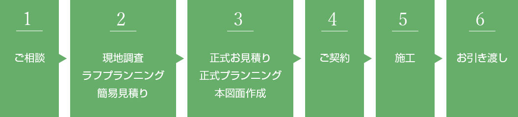 ガーデンづくりの流れ