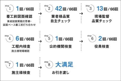 安心の検査66回!<br class="sp-only">「万全の品質保証体制」