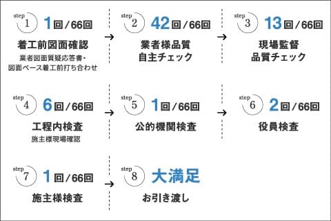 安心の検査66回！<br class="sp-only">「万全の品質保証体制」