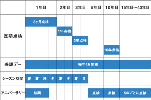 「いっしょう、いっしょ」を実現する定期訪問