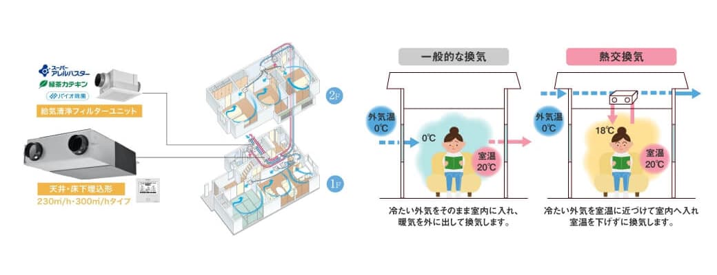 「省エネ・快適」な熱交換換気システム