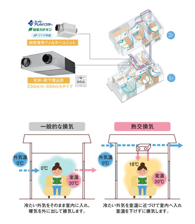 「省エネ・快適」な熱交換換気システム