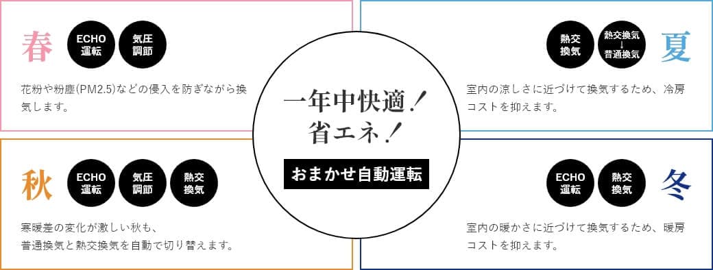 一年中快適！省エネ！