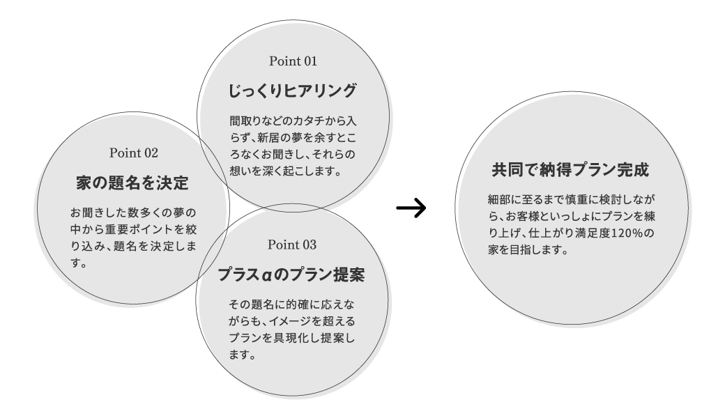家’Sハセガワの特長「題名のある家」