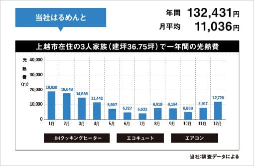 なんといっても経済的