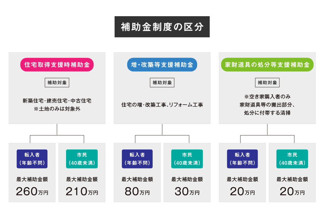 補助金制度の区分