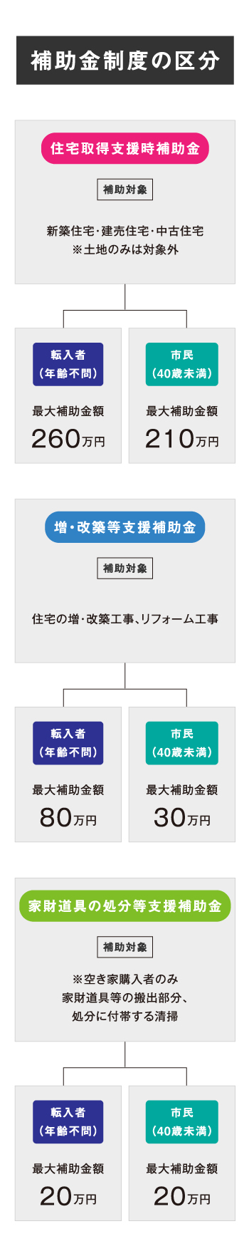 補助金制度の区分