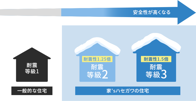 全商品耐雪2.5mが標準仕様