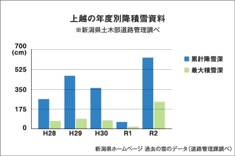 雪は減っていない！？<br>上越地区は近年増雪傾向！