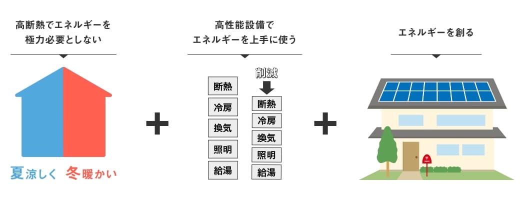 ZEH -ゼッチ-とは