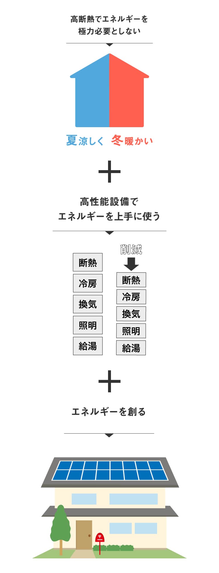 ZEH -ゼッチ-とは