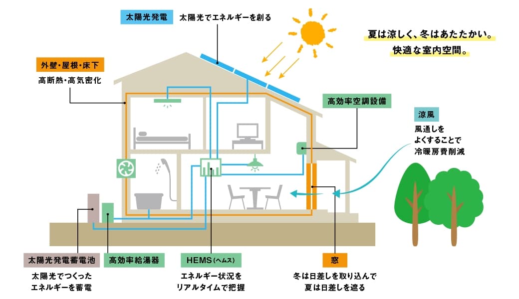 ゼロ・エネルギー住宅