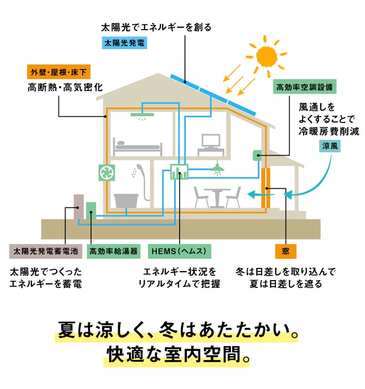 ゼロ・エネルギー住宅